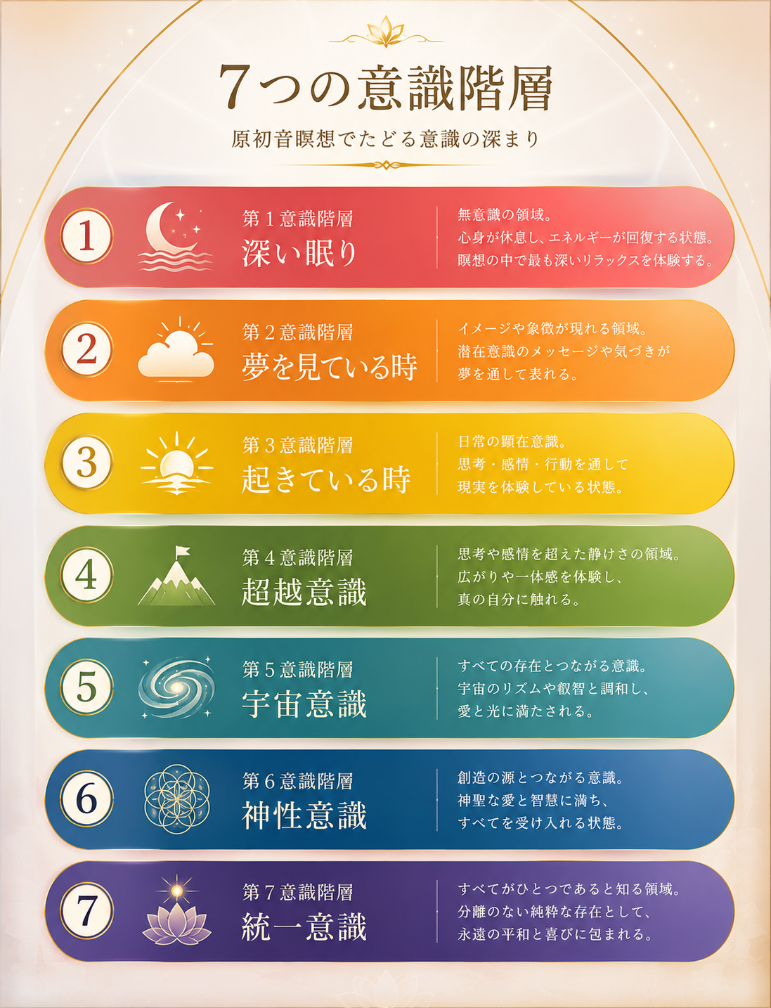 7つの意識階層